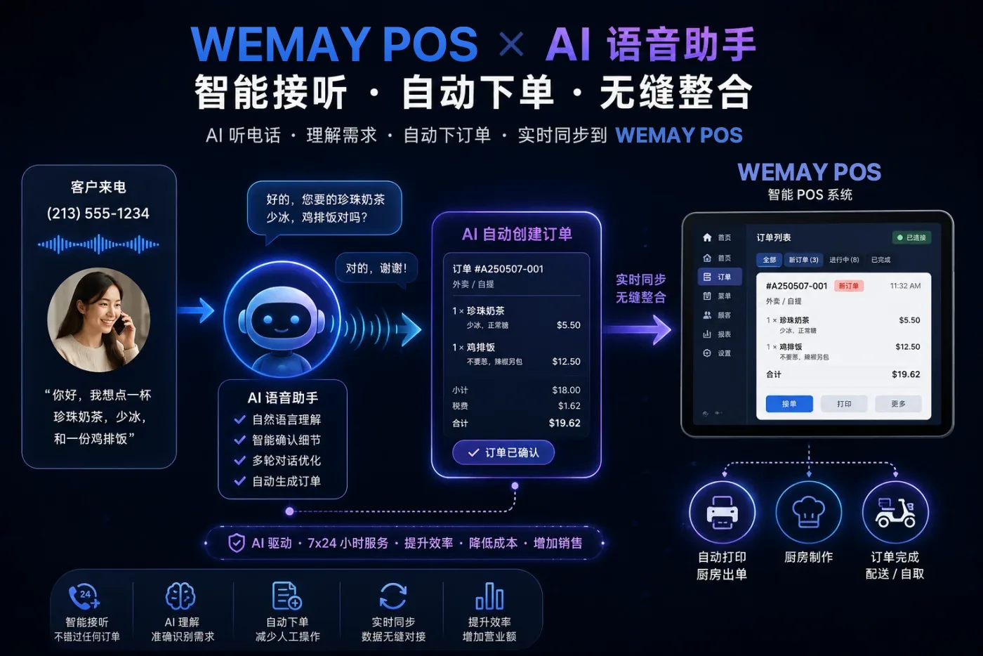 AI 语音助手接听顾客来电并自动生成订单同步到 Wemay POS