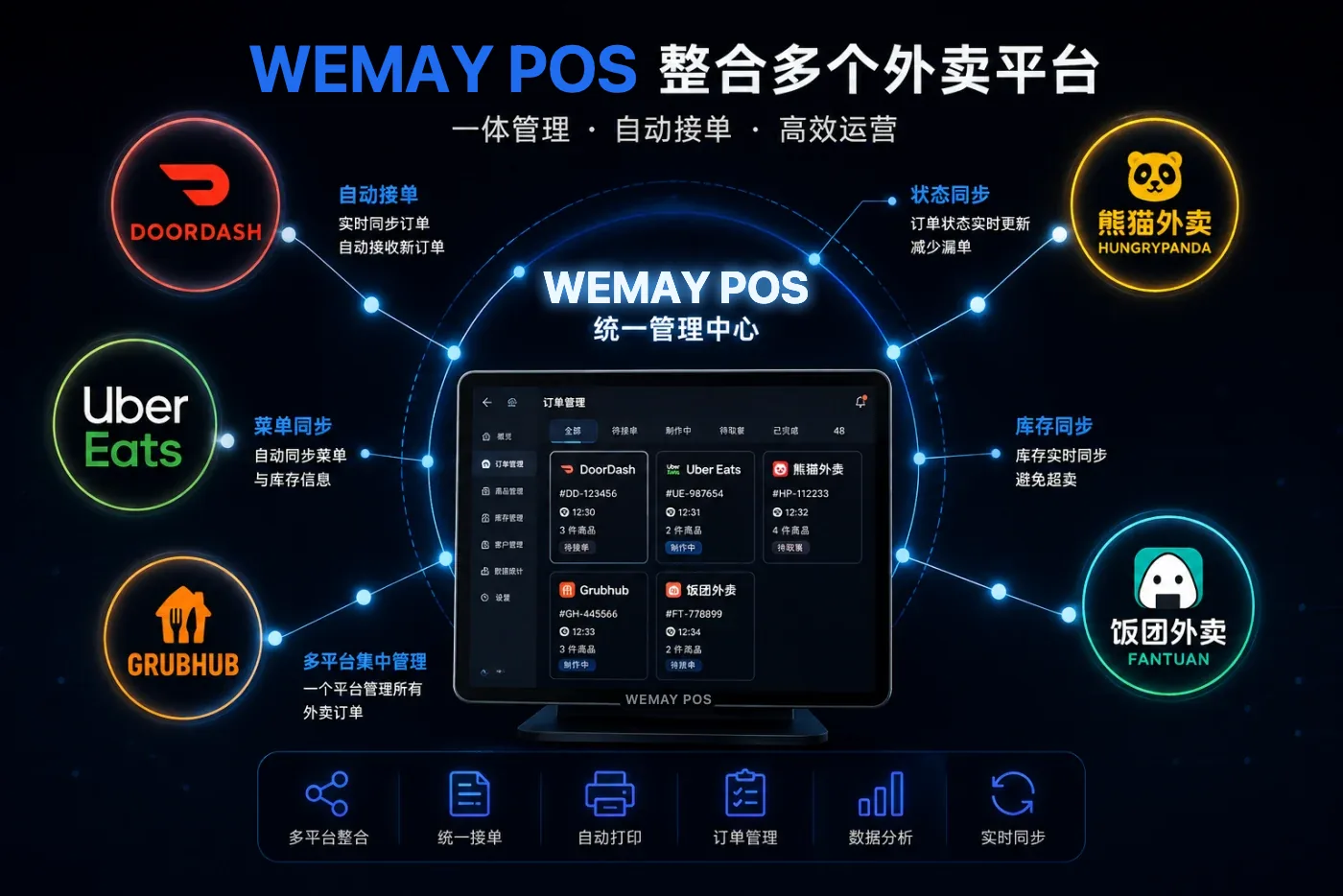 Wemay POS 整合 DoorDash、Uber Eats、Grubhub、熊猫外卖、饭团外卖的订单管理界面